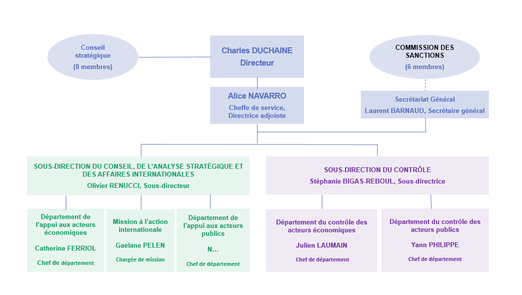 Organigramme AFA au 2 février 2023