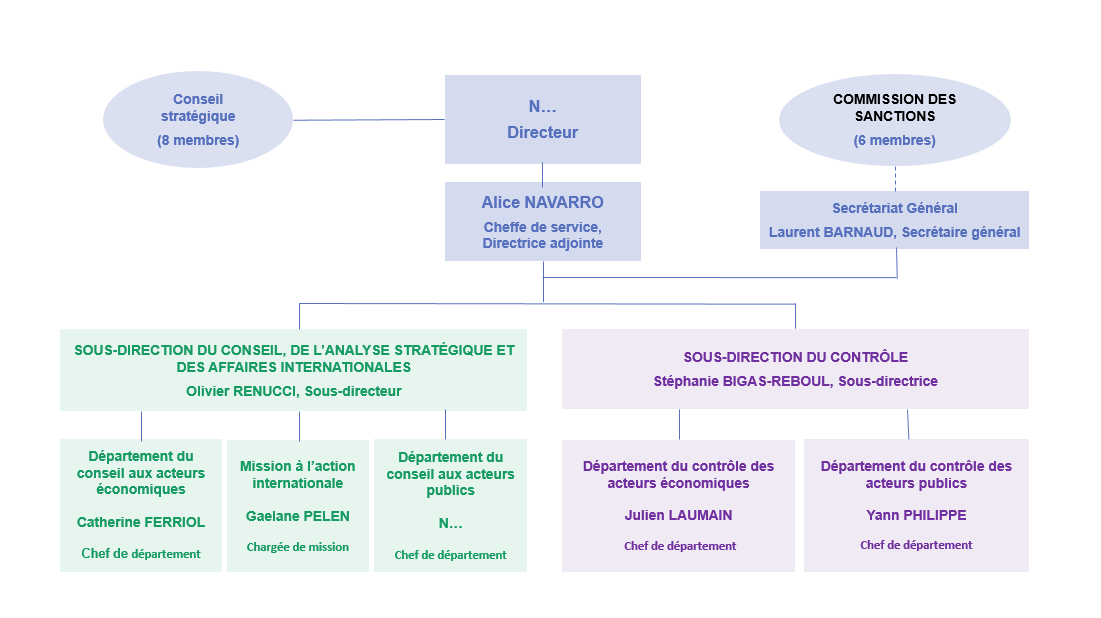 IMAGE organigramme