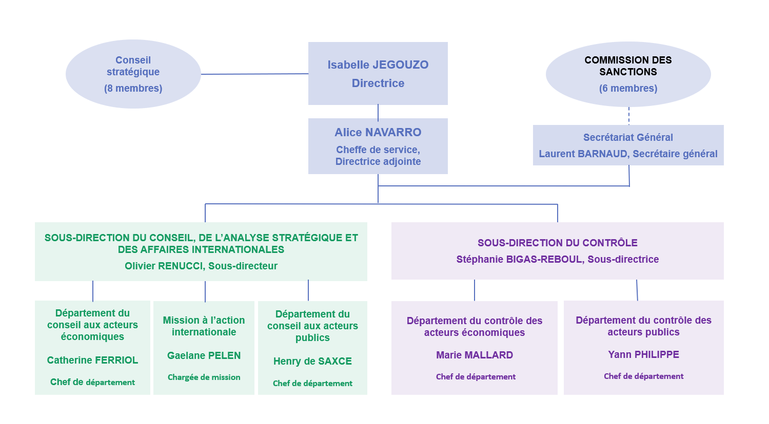 image organigramme AFA au 6 nov 2023