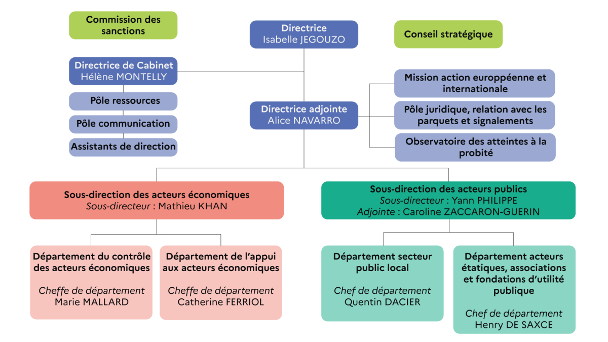 Organigramme de l'AFA (détail dans l'accordéon ci-dessous)